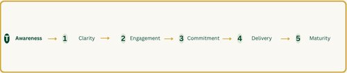Commercial Course Journey
