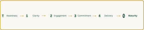 Commercial course journey 