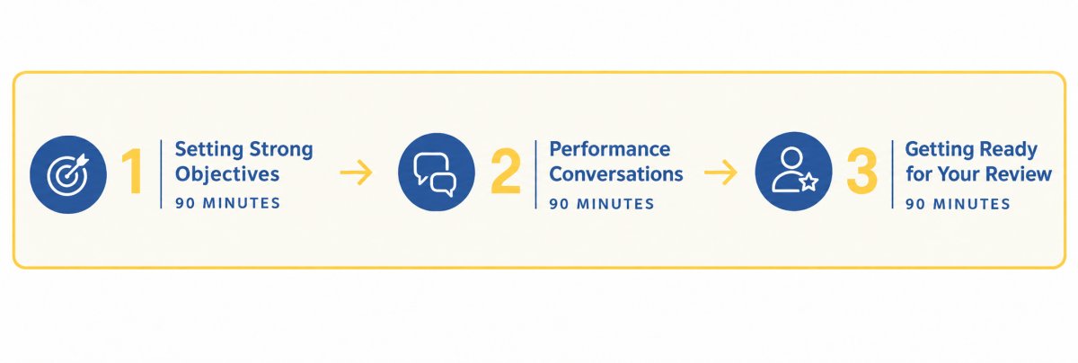 Horizontal three-step course pathway showing: 1) Setting Strong Objectives, 2) Performance Conversations, and 3) Getting Ready for Your Review. Each module is 90 minutes, with blue icons and text connected by yellow arrows.